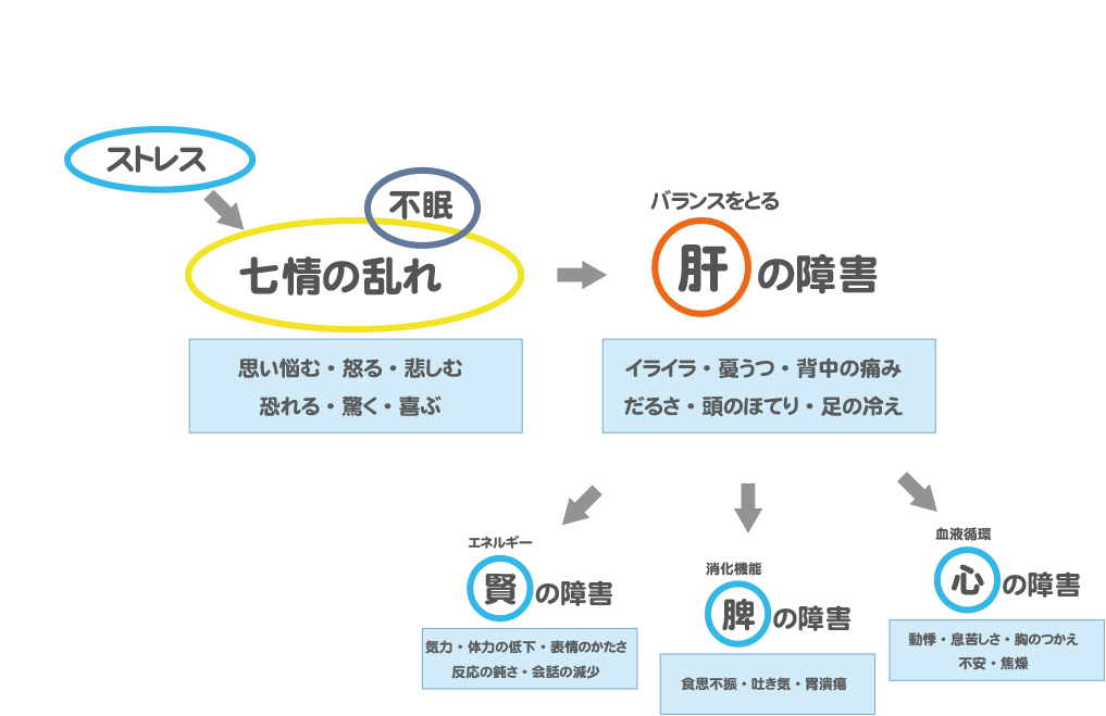 「肝の障害」→「腎、心、脾の障害」