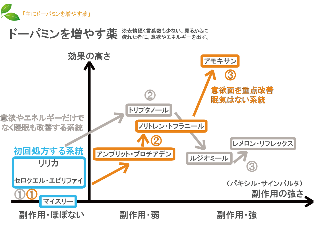 「主にドーパミンを増やす薬」